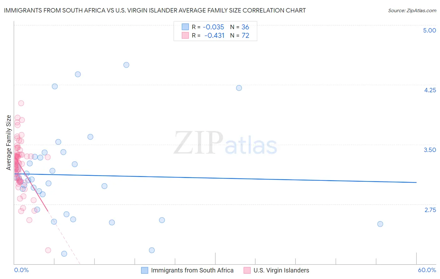 Immigrants from South Africa vs U.S. Virgin Islander Average Family Size