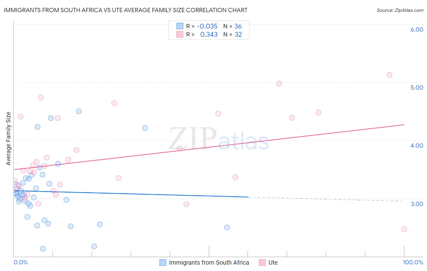 Immigrants from South Africa vs Ute Average Family Size