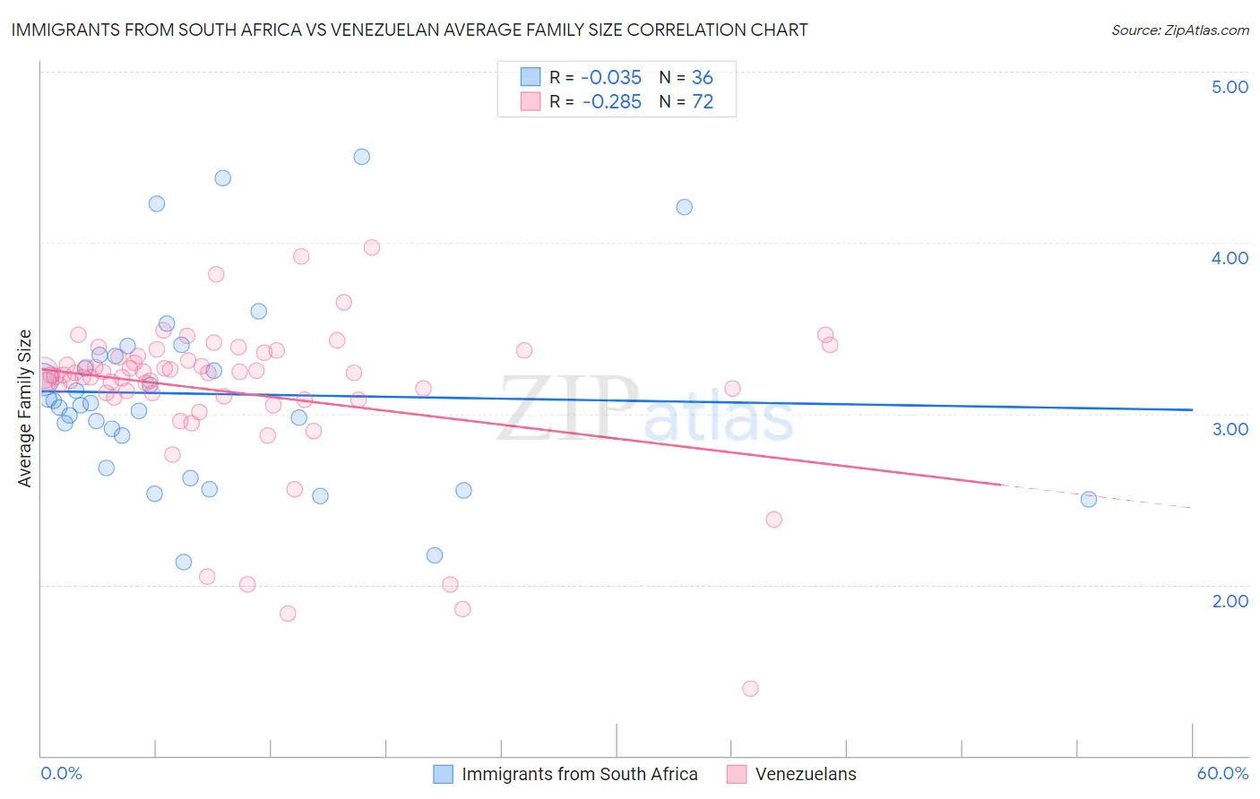 Immigrants from South Africa vs Venezuelan Average Family Size