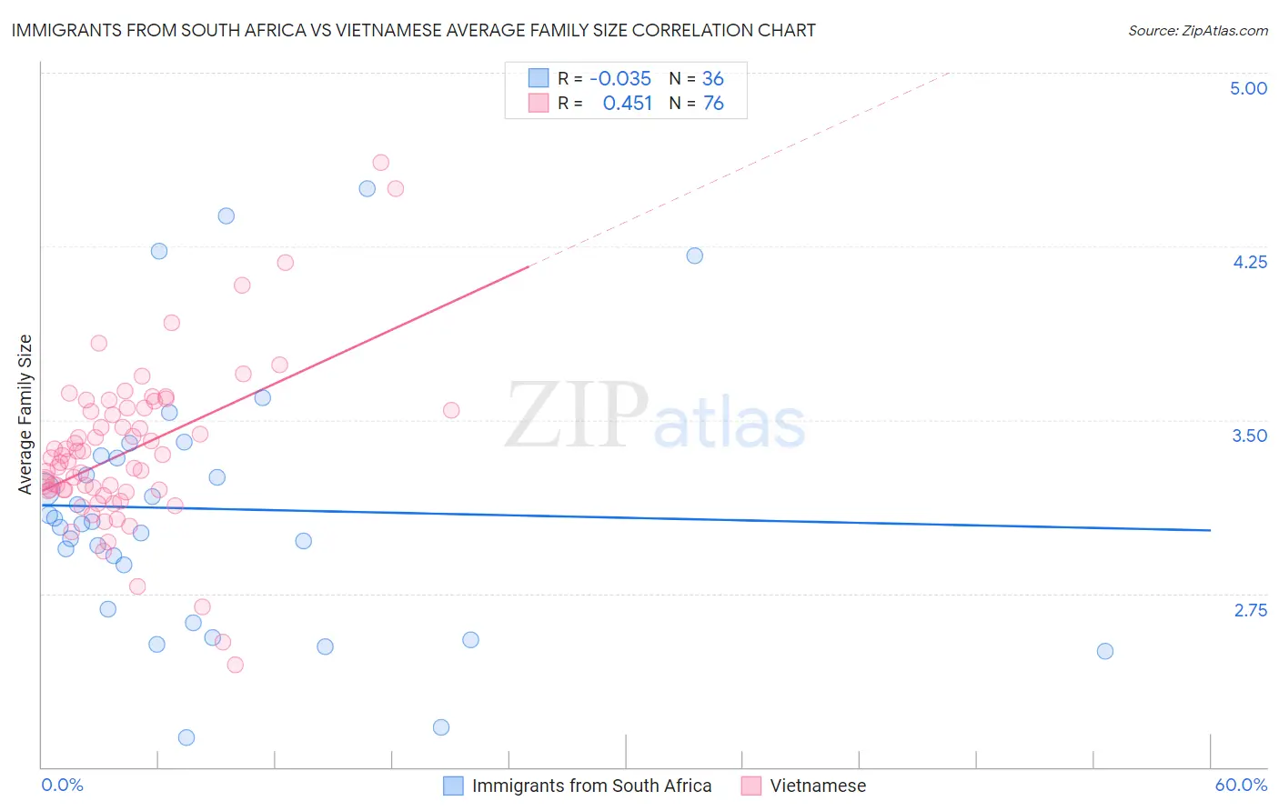 Immigrants from South Africa vs Vietnamese Average Family Size