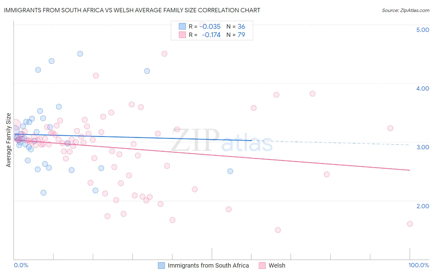 Immigrants from South Africa vs Welsh Average Family Size