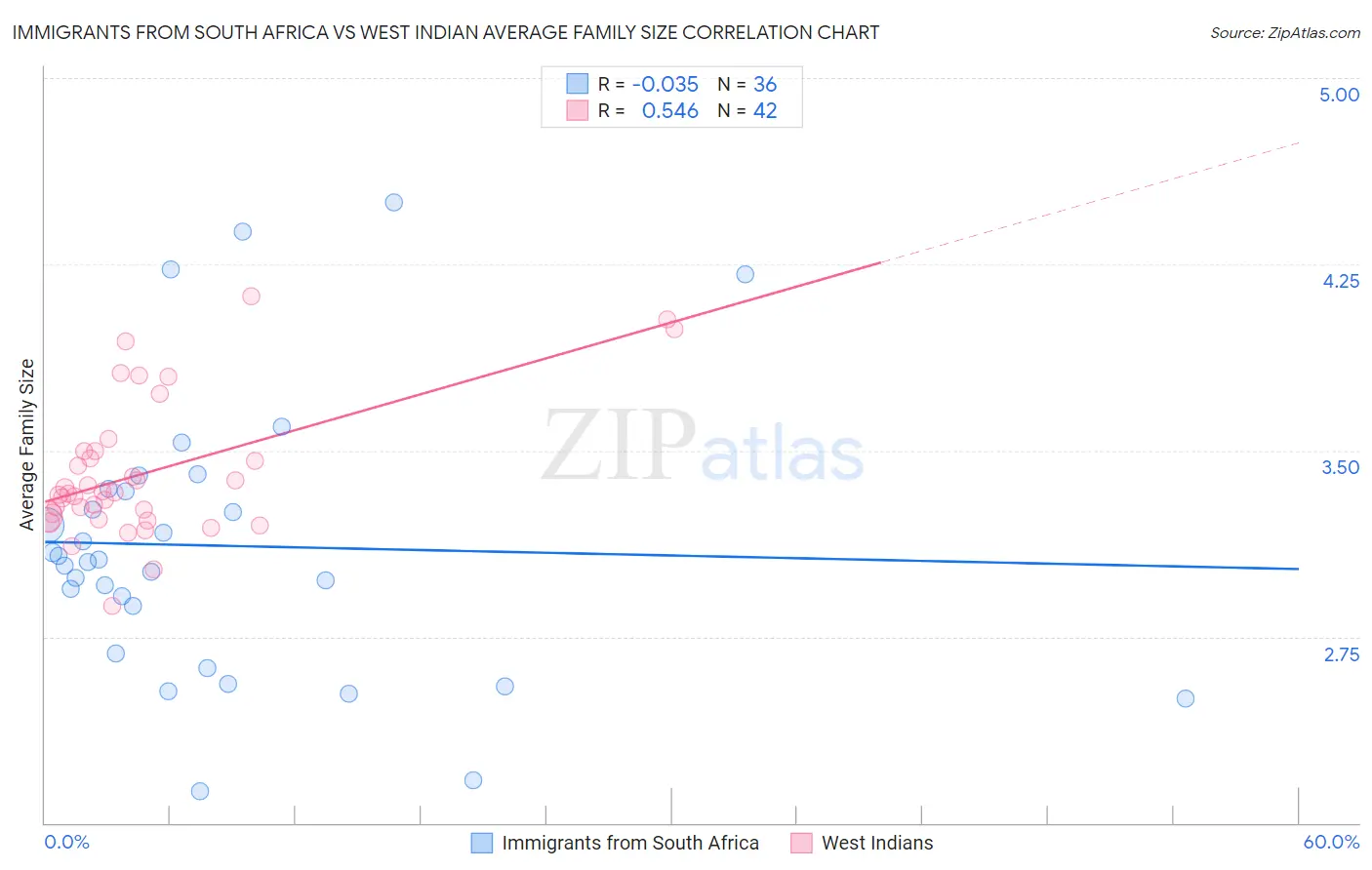 Immigrants from South Africa vs West Indian Average Family Size