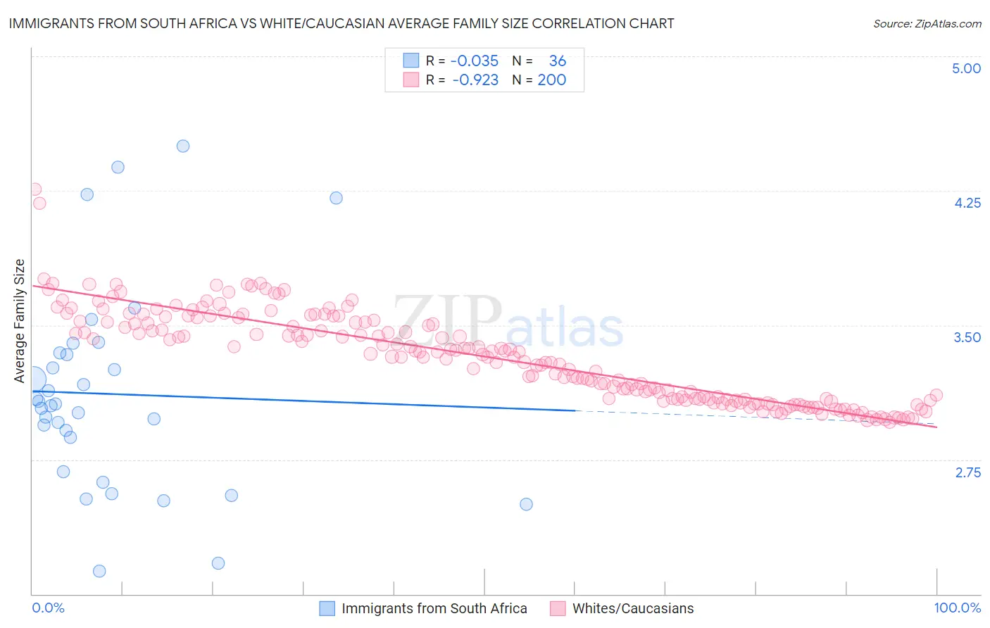 Immigrants from South Africa vs White/Caucasian Average Family Size