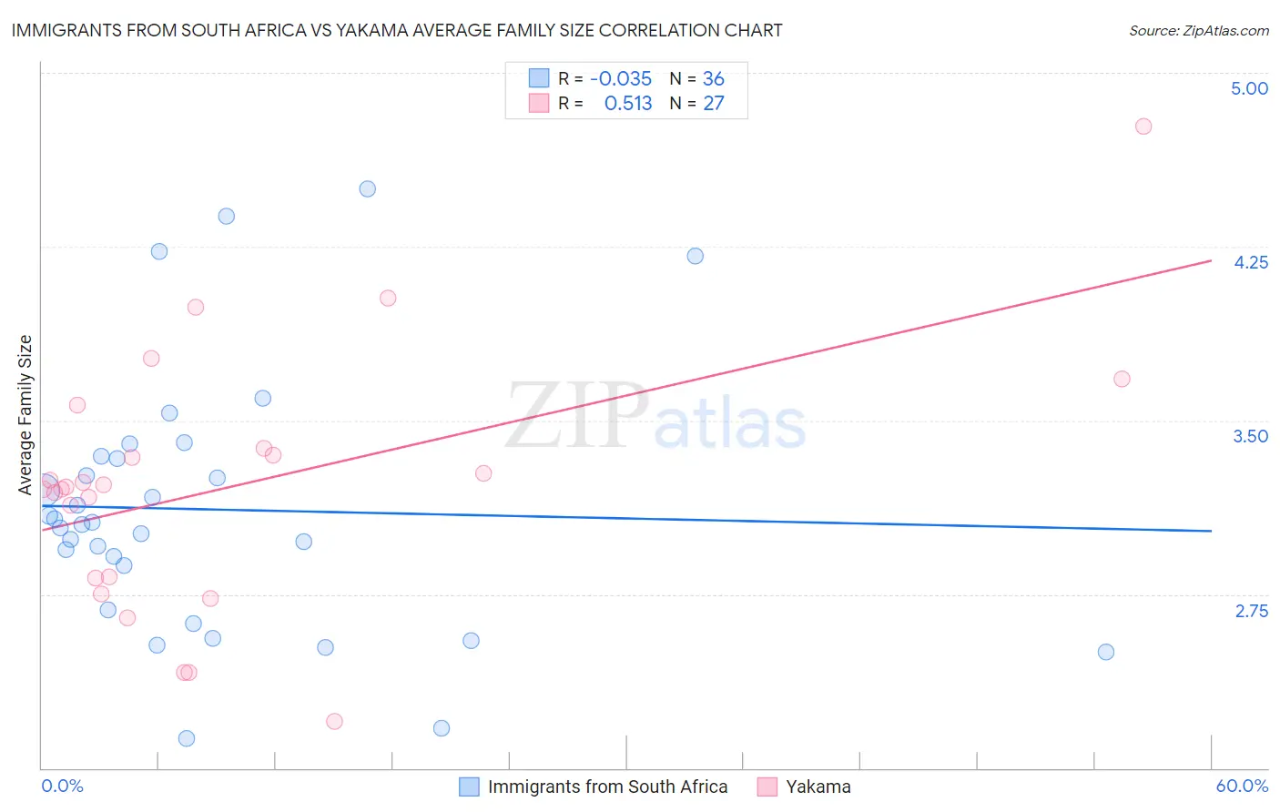 Immigrants from South Africa vs Yakama Average Family Size