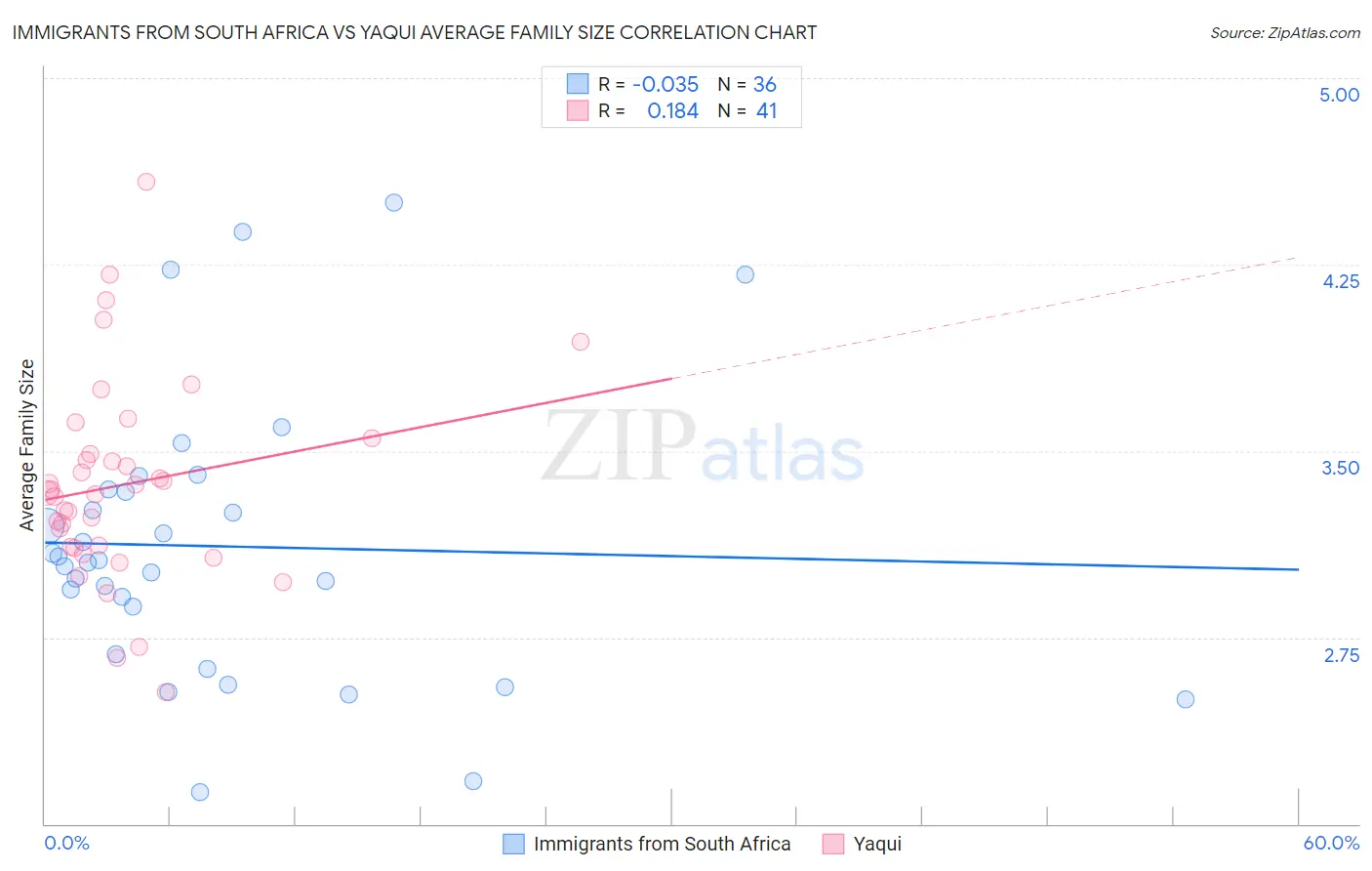 Immigrants from South Africa vs Yaqui Average Family Size