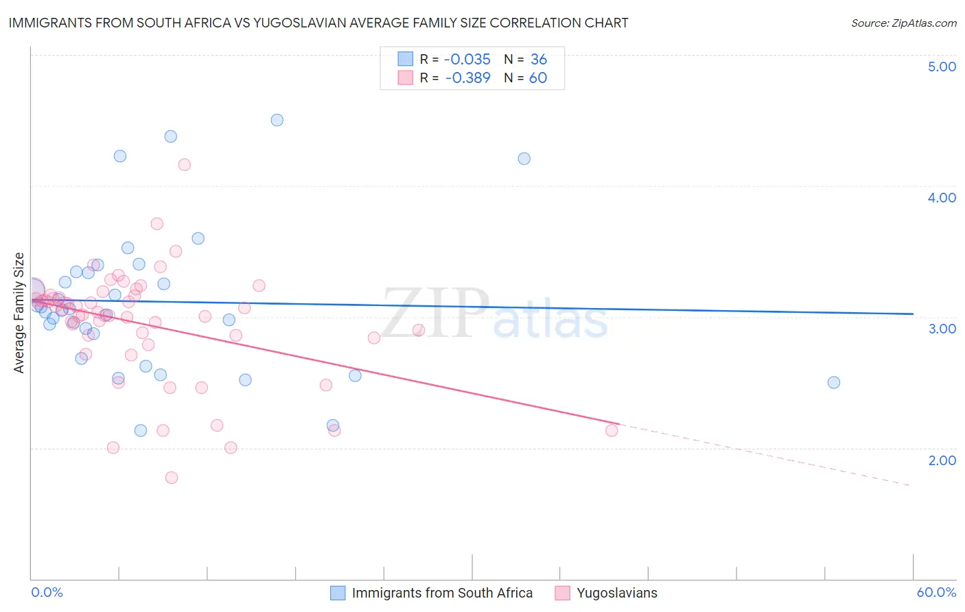 Immigrants from South Africa vs Yugoslavian Average Family Size