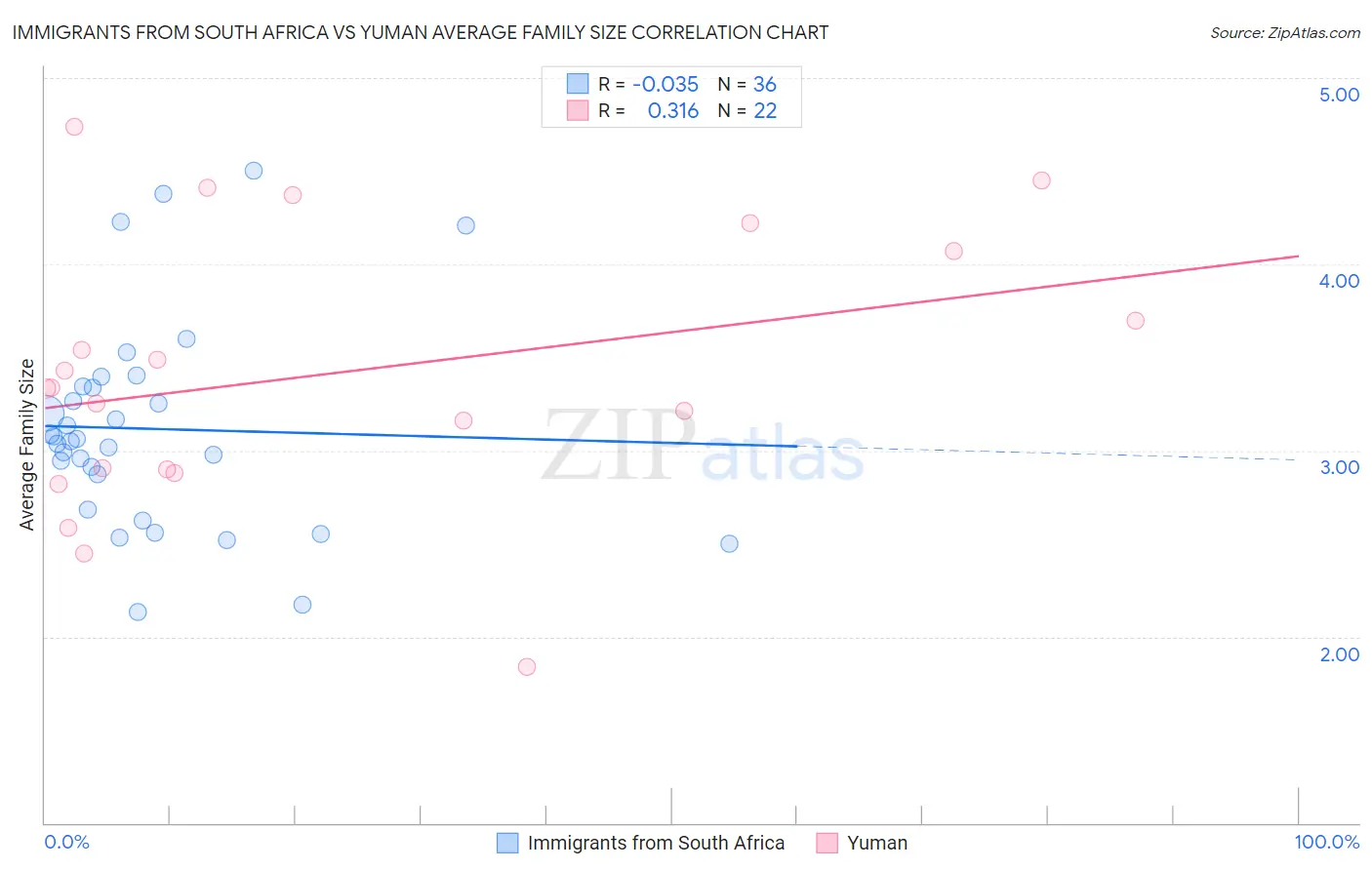 Immigrants from South Africa vs Yuman Average Family Size