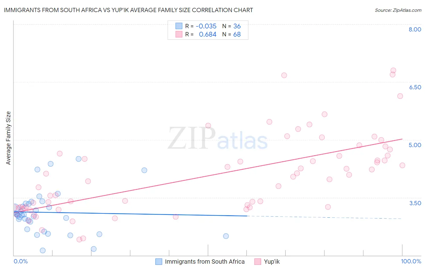 Immigrants from South Africa vs Yup'ik Average Family Size