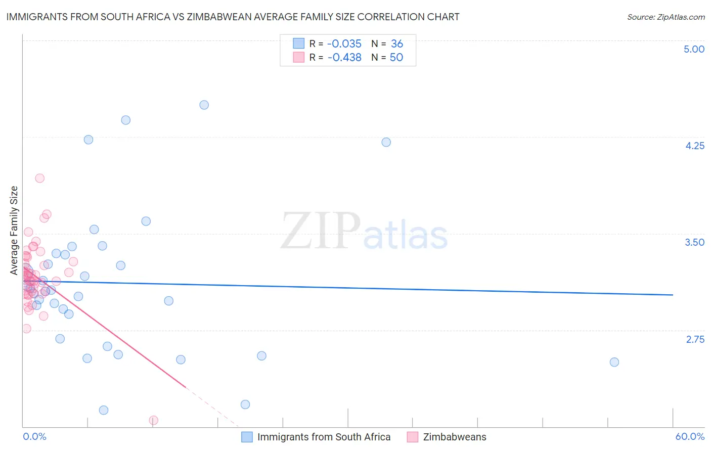 Immigrants from South Africa vs Zimbabwean Average Family Size
