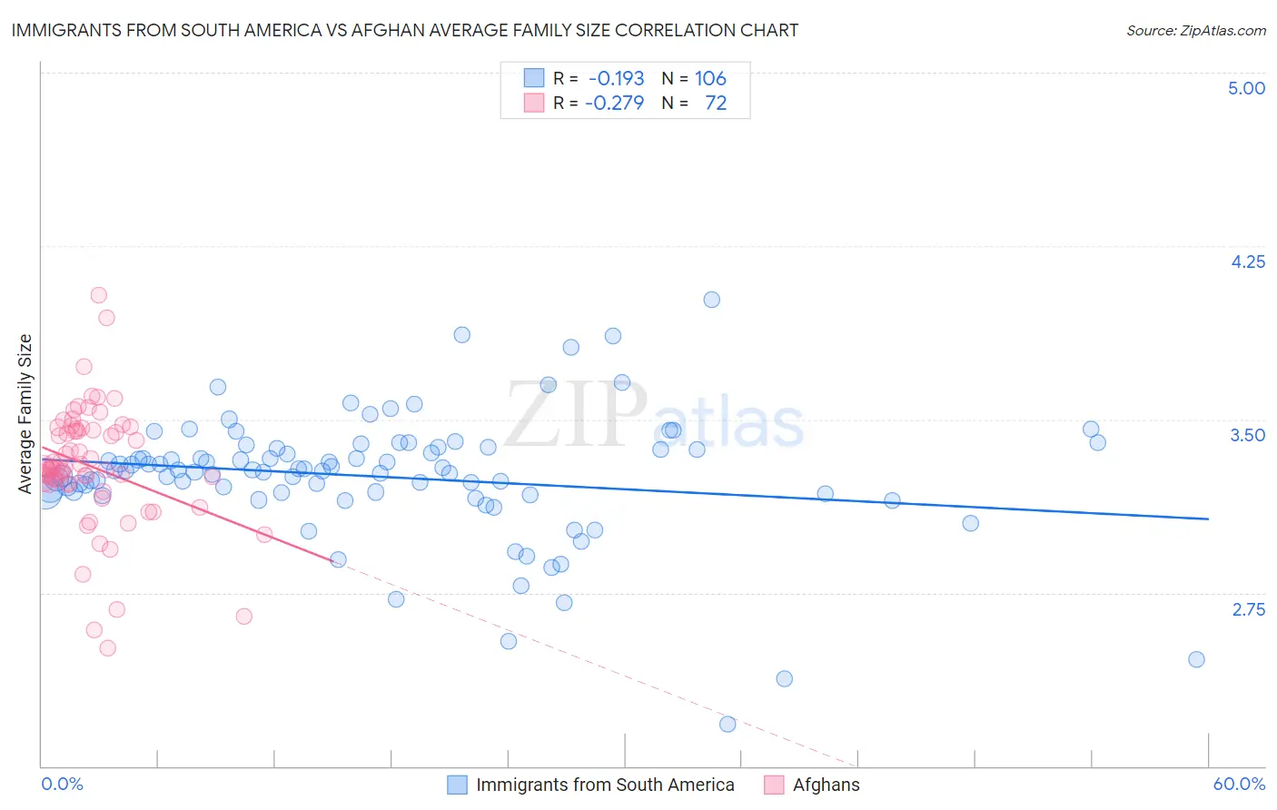 Immigrants from South America vs Afghan Average Family Size