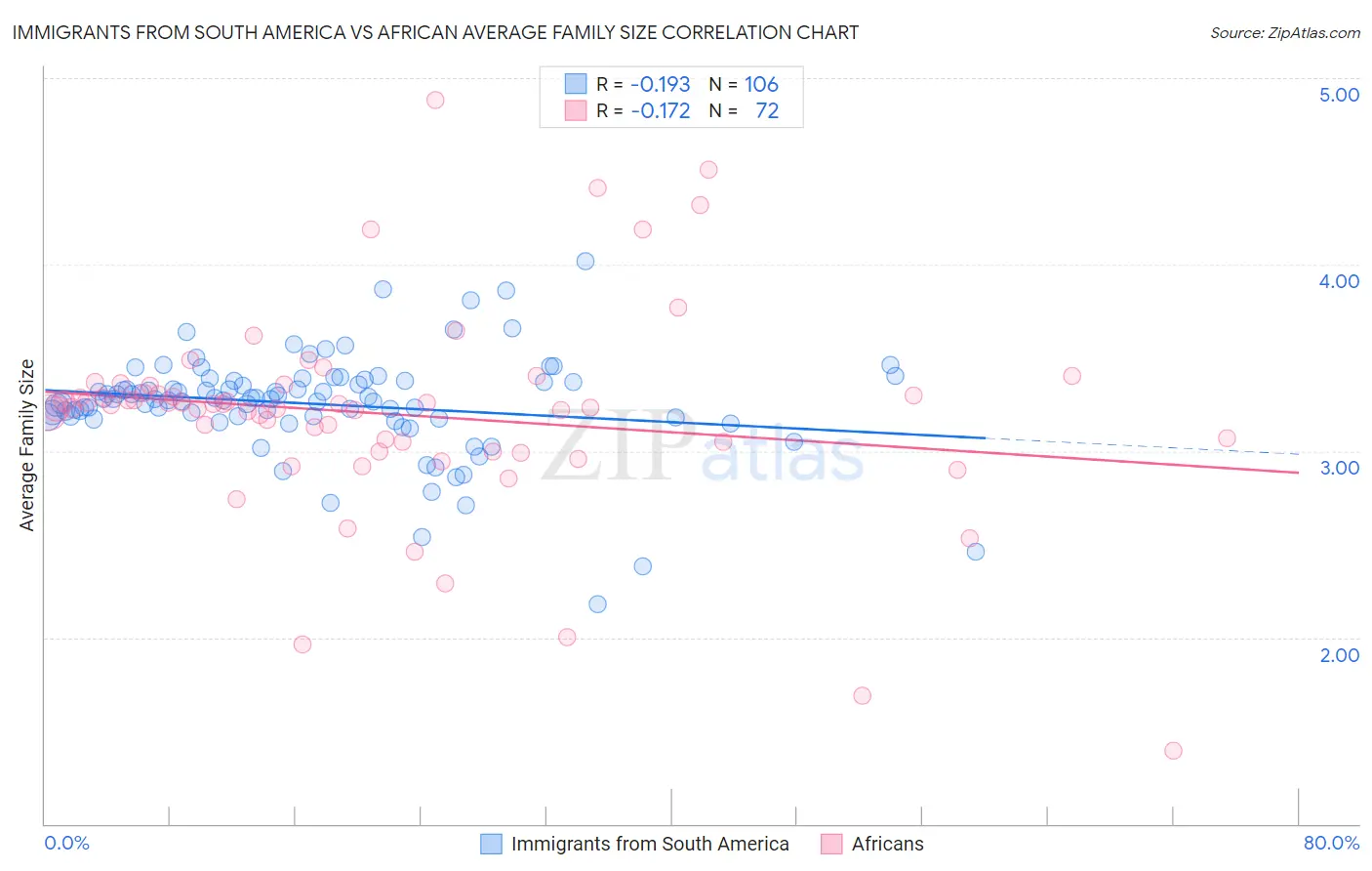 Immigrants from South America vs African Average Family Size