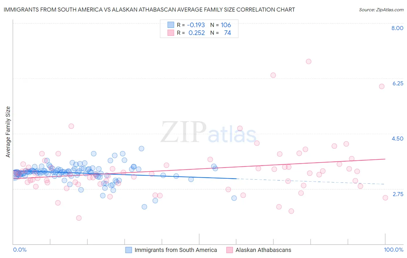 Immigrants from South America vs Alaskan Athabascan Average Family Size