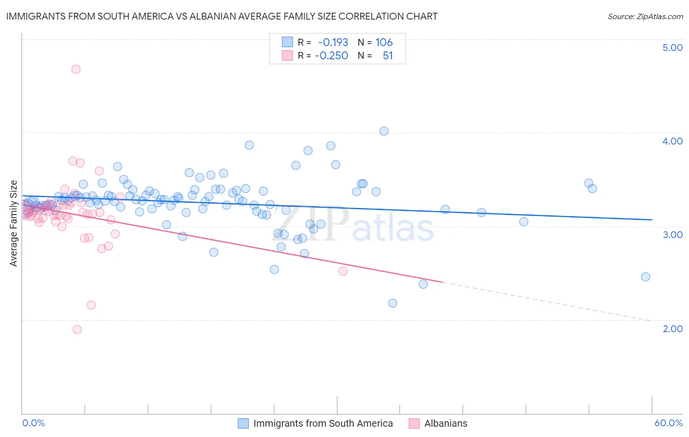 Immigrants from South America vs Albanian Average Family Size