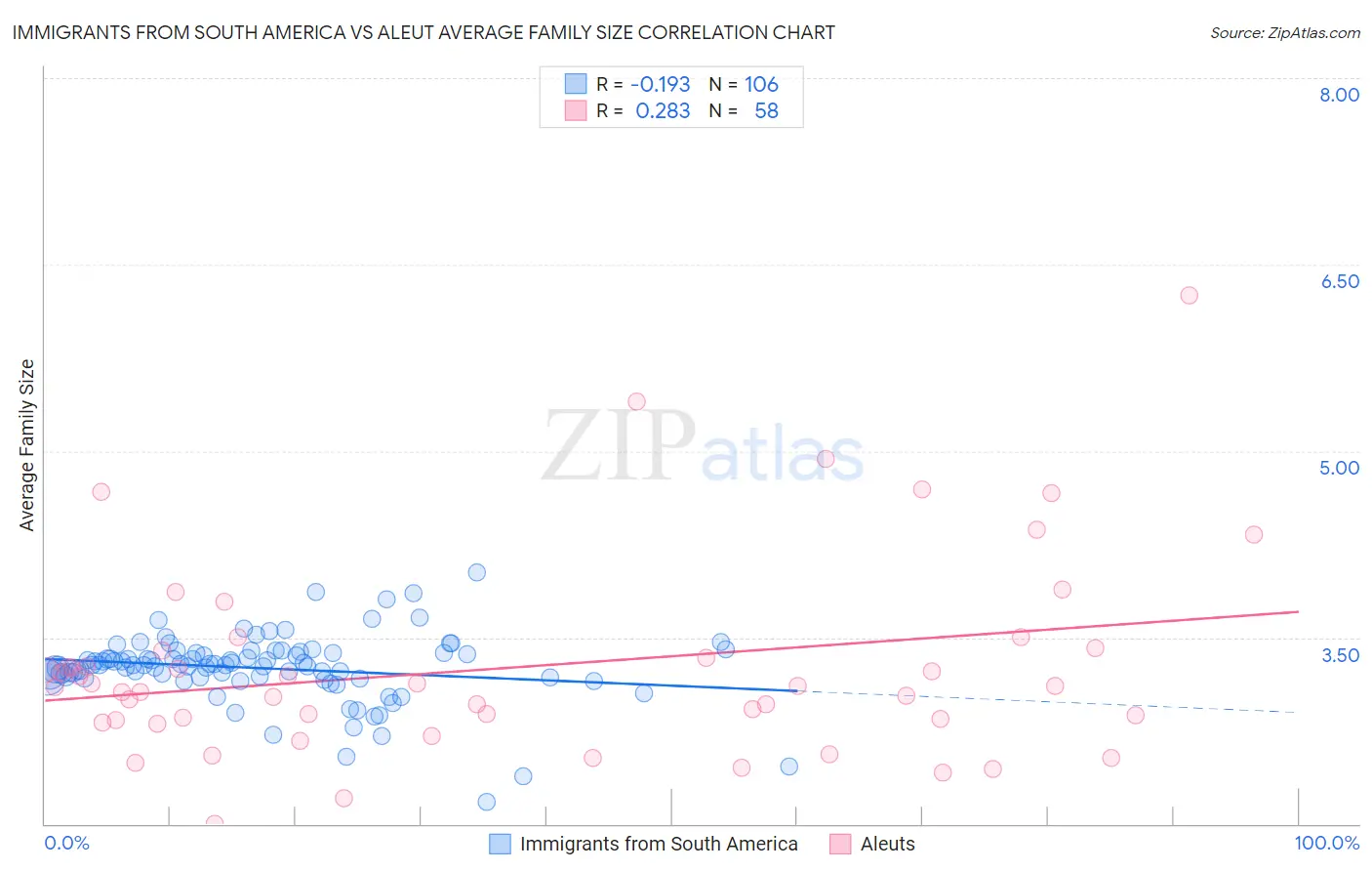 Immigrants from South America vs Aleut Average Family Size