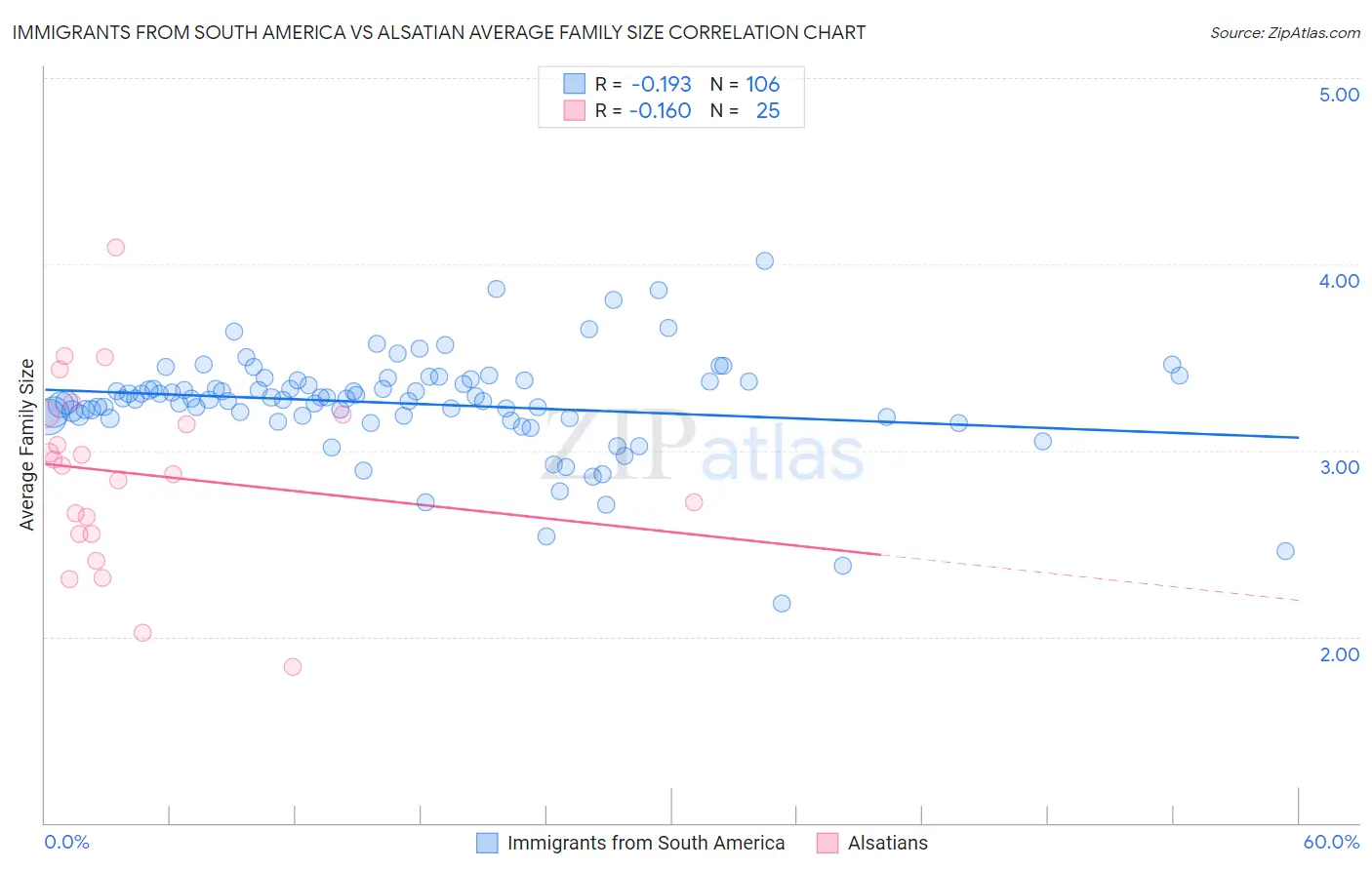 Immigrants from South America vs Alsatian Average Family Size