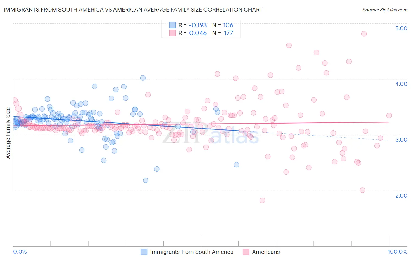 Immigrants from South America vs American Average Family Size
