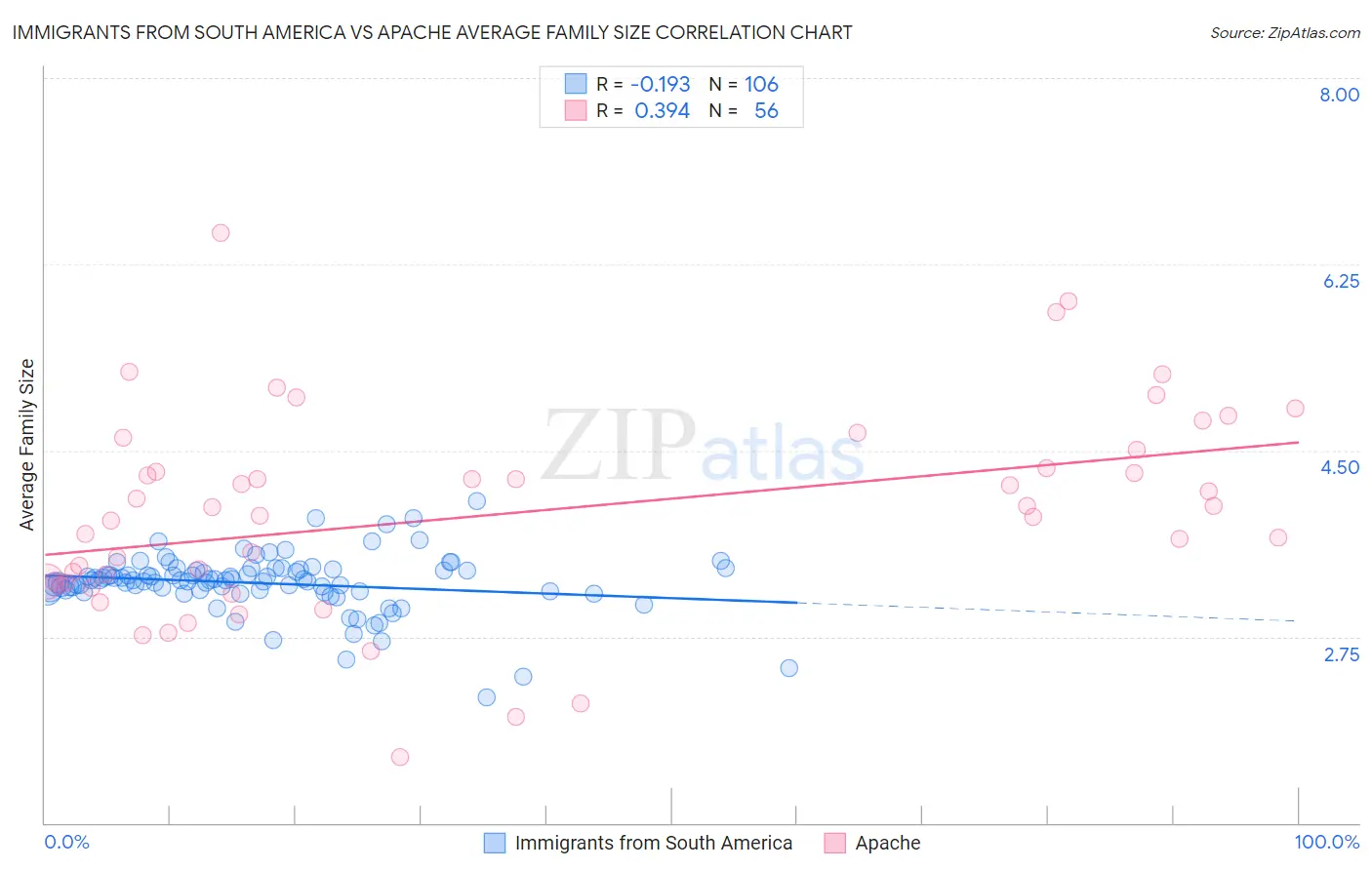 Immigrants from South America vs Apache Average Family Size