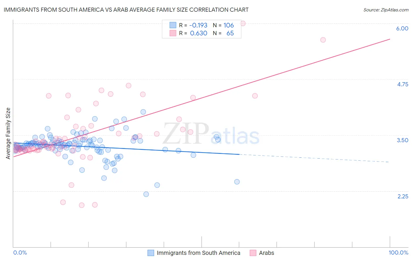 Immigrants from South America vs Arab Average Family Size