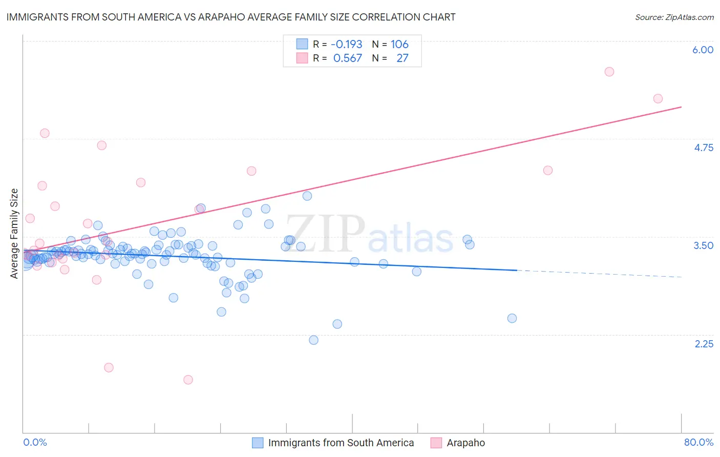 Immigrants from South America vs Arapaho Average Family Size