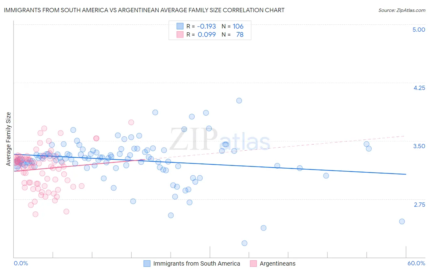 Immigrants from South America vs Argentinean Average Family Size