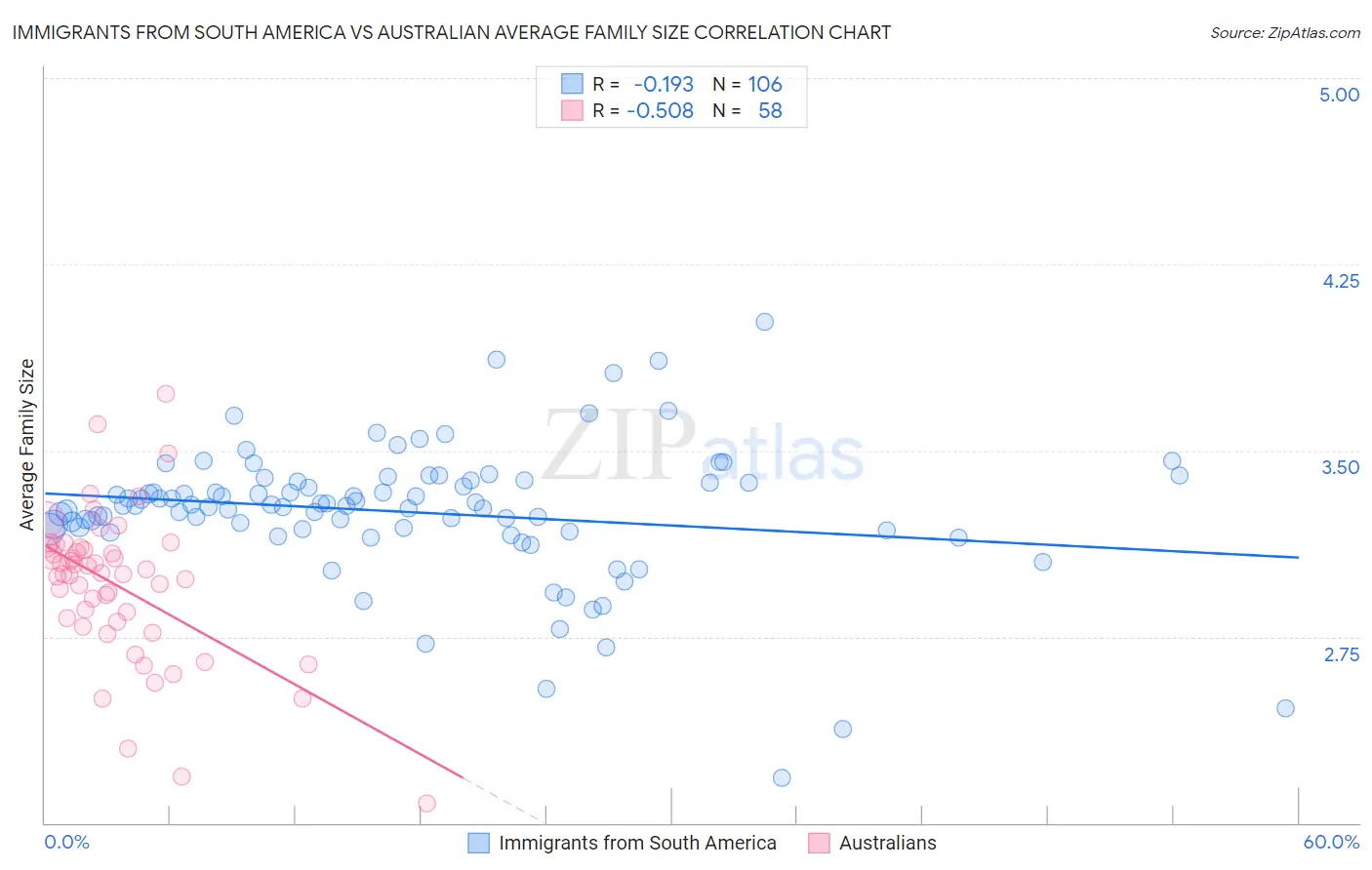 Immigrants from South America vs Australian Average Family Size