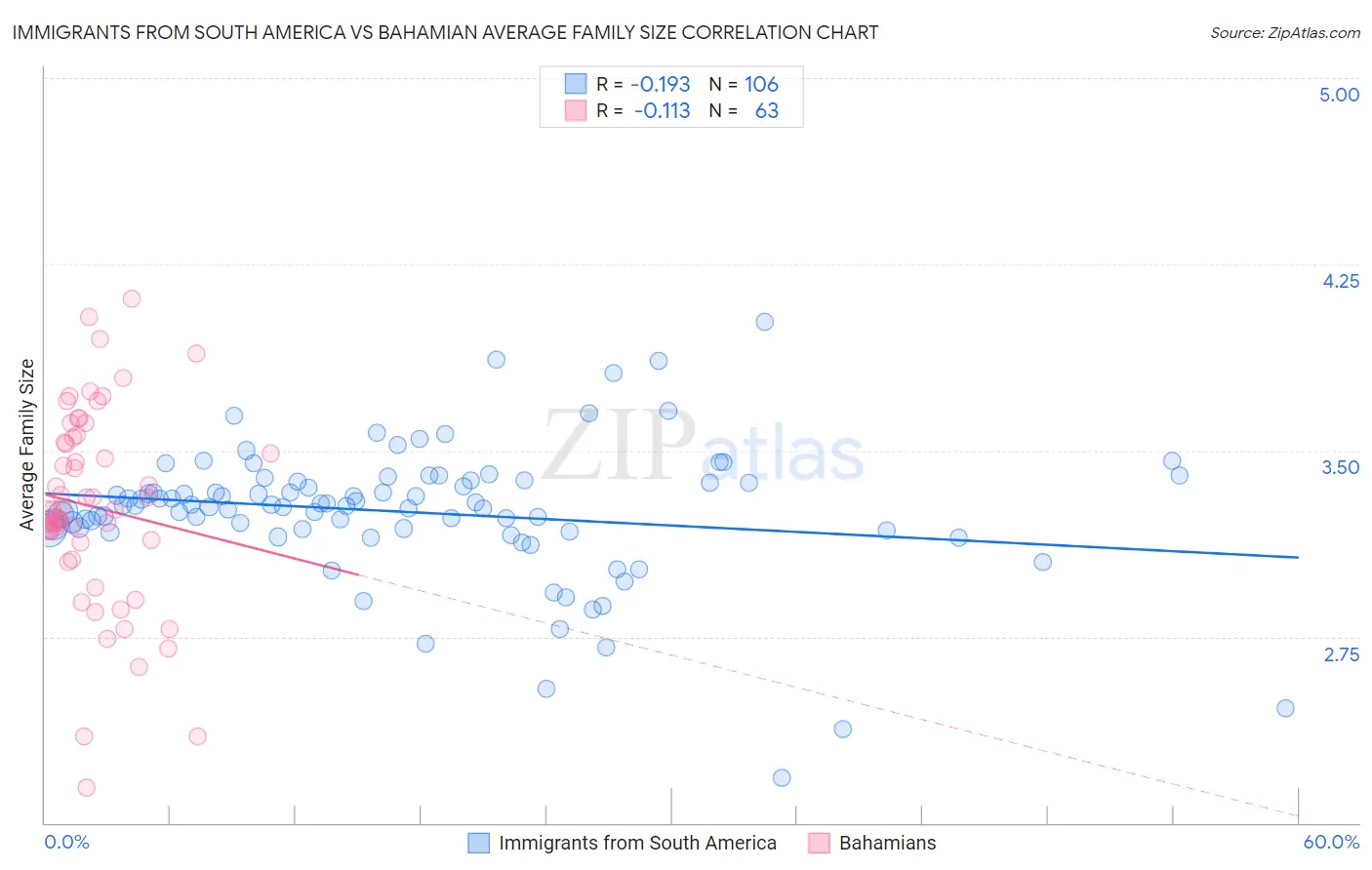 Immigrants from South America vs Bahamian Average Family Size