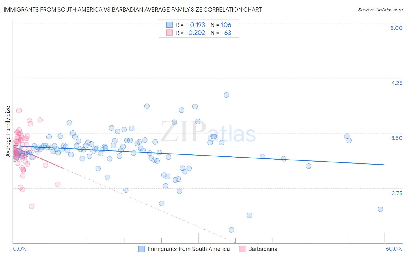 Immigrants from South America vs Barbadian Average Family Size