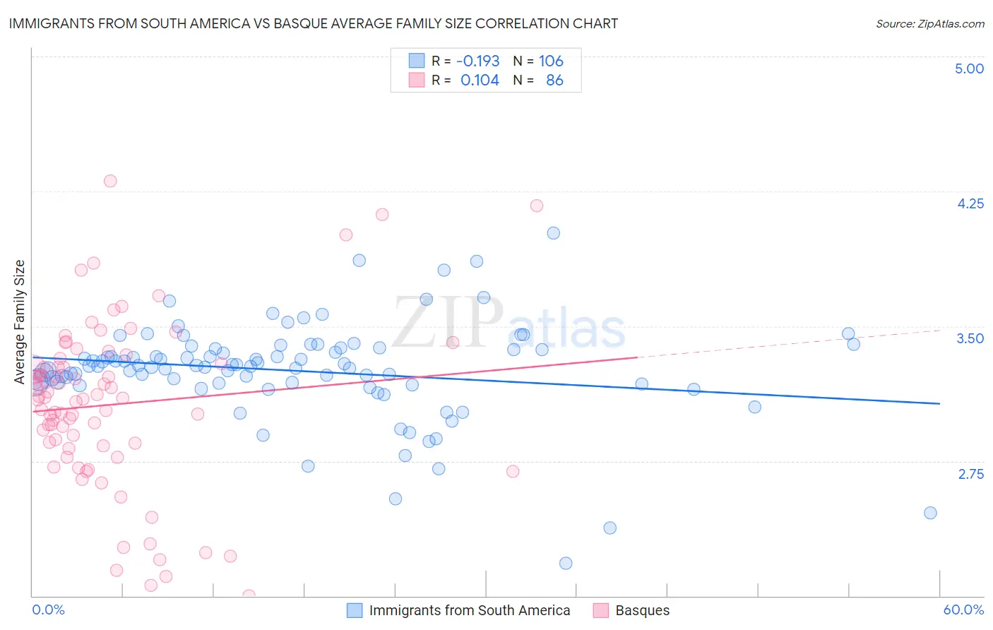 Immigrants from South America vs Basque Average Family Size
