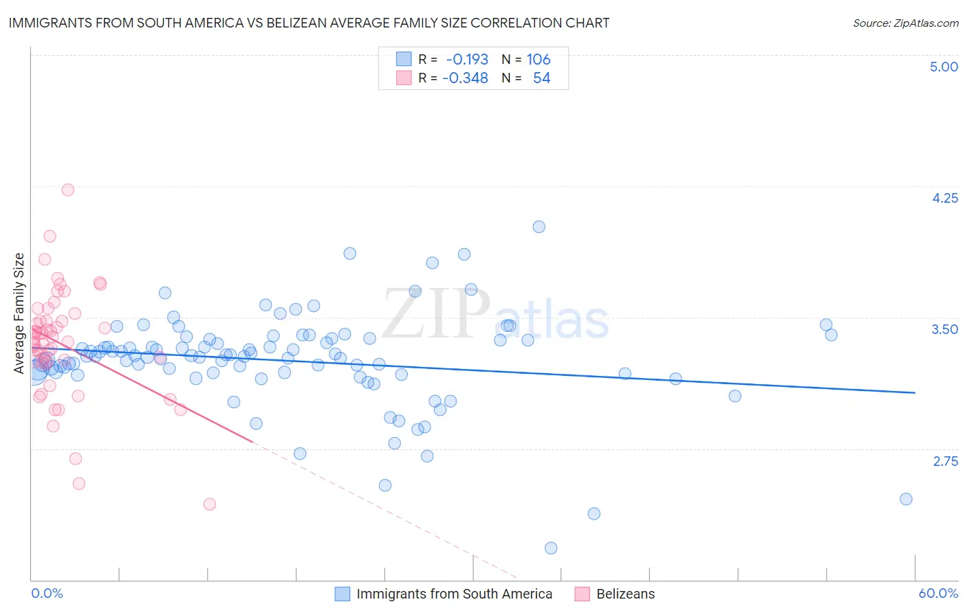 Immigrants from South America vs Belizean Average Family Size