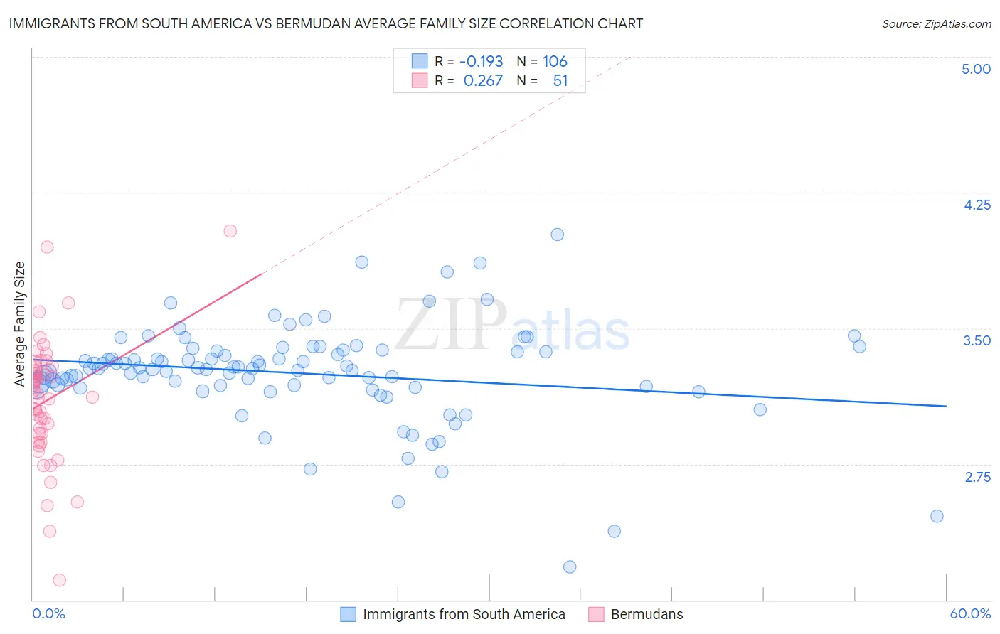 Immigrants from South America vs Bermudan Average Family Size