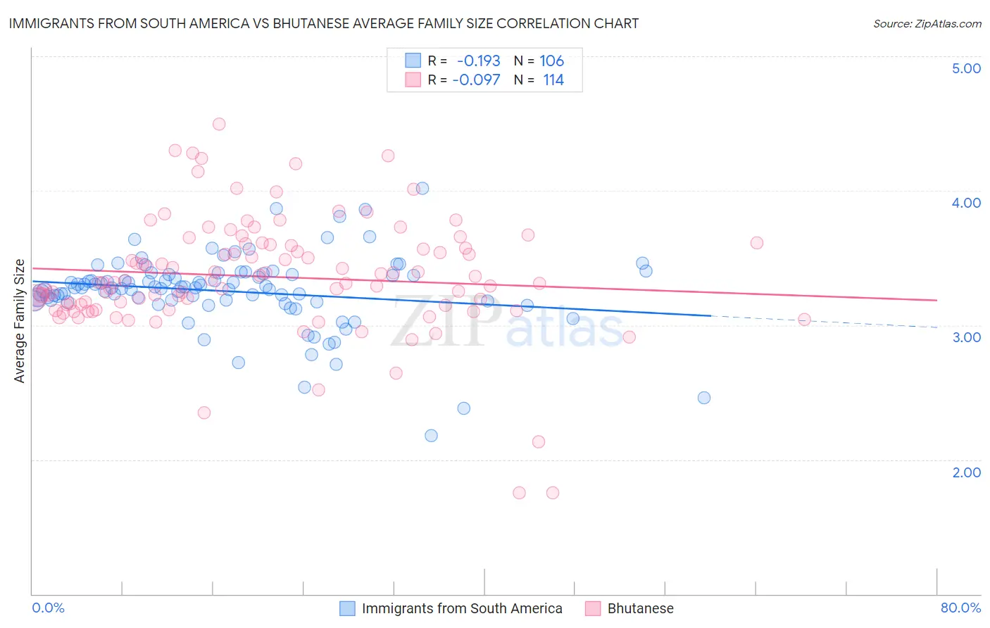 Immigrants from South America vs Bhutanese Average Family Size