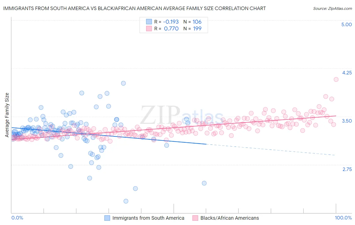 Immigrants from South America vs Black/African American Average Family Size