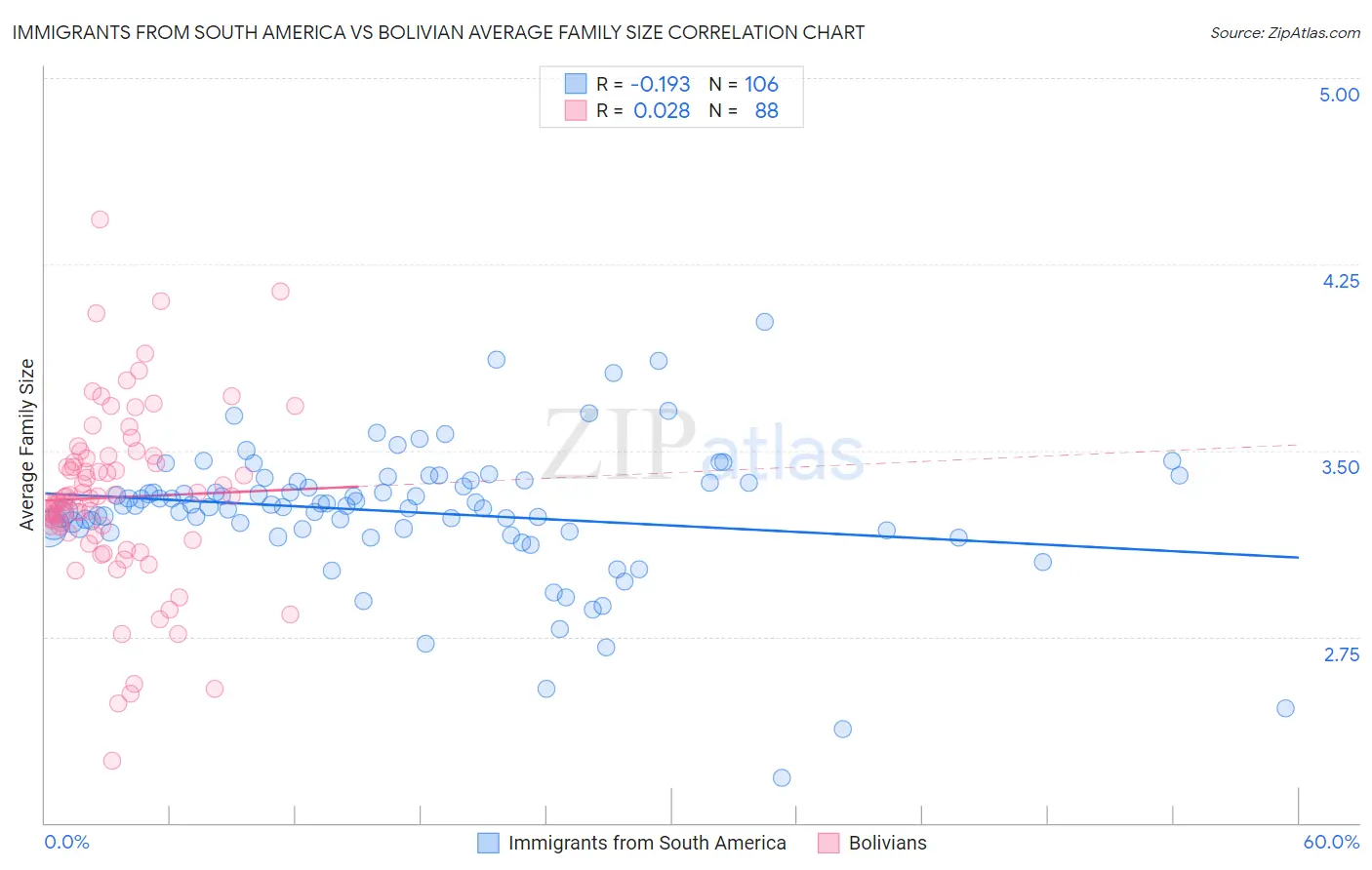 Immigrants from South America vs Bolivian Average Family Size