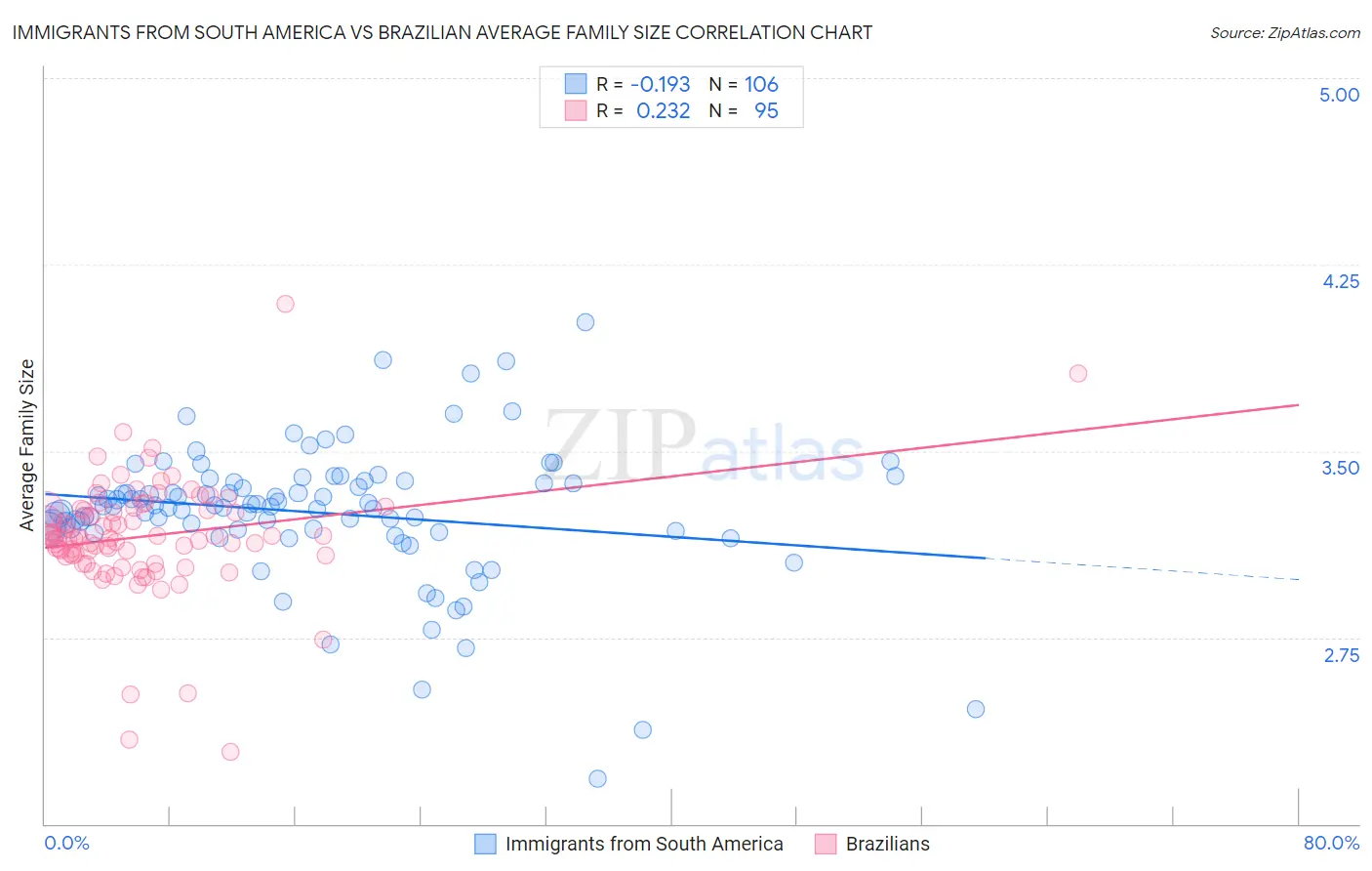 Immigrants from South America vs Brazilian Average Family Size
