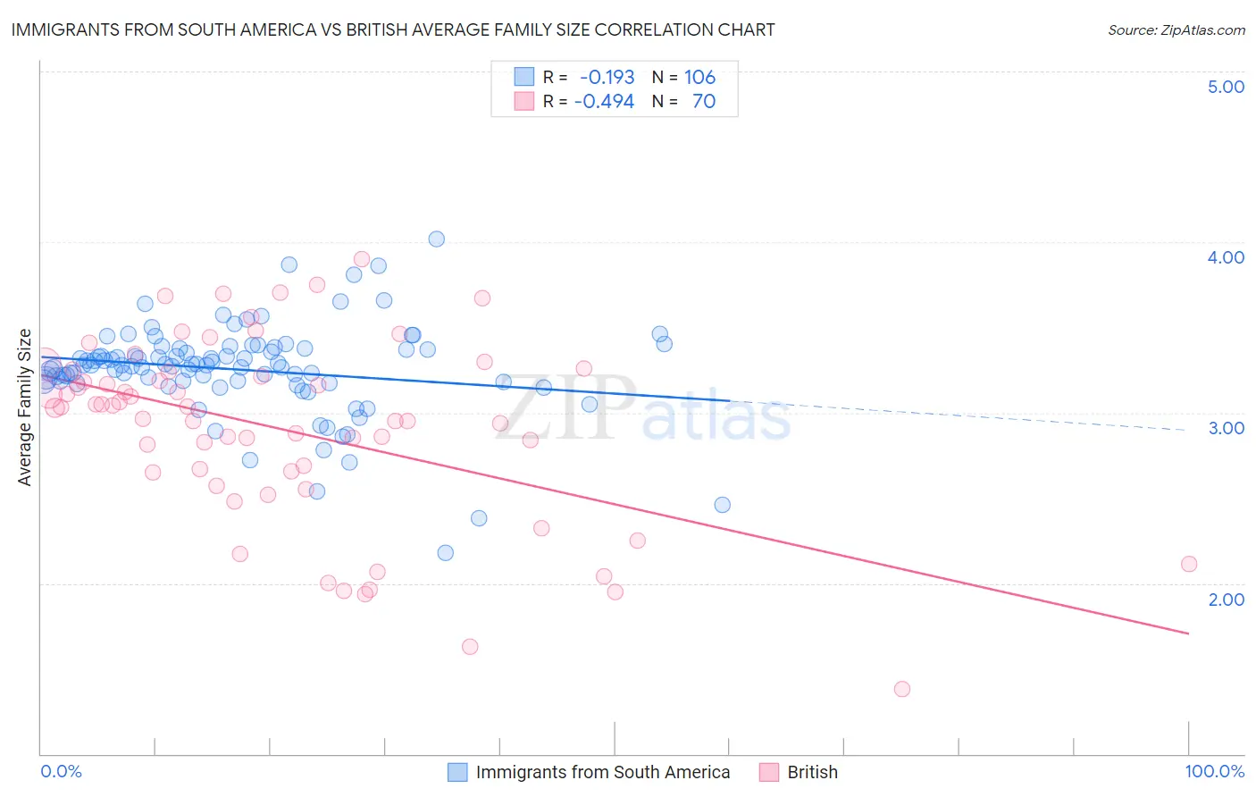 Immigrants from South America vs British Average Family Size