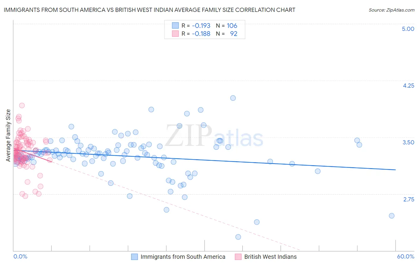 Immigrants from South America vs British West Indian Average Family Size