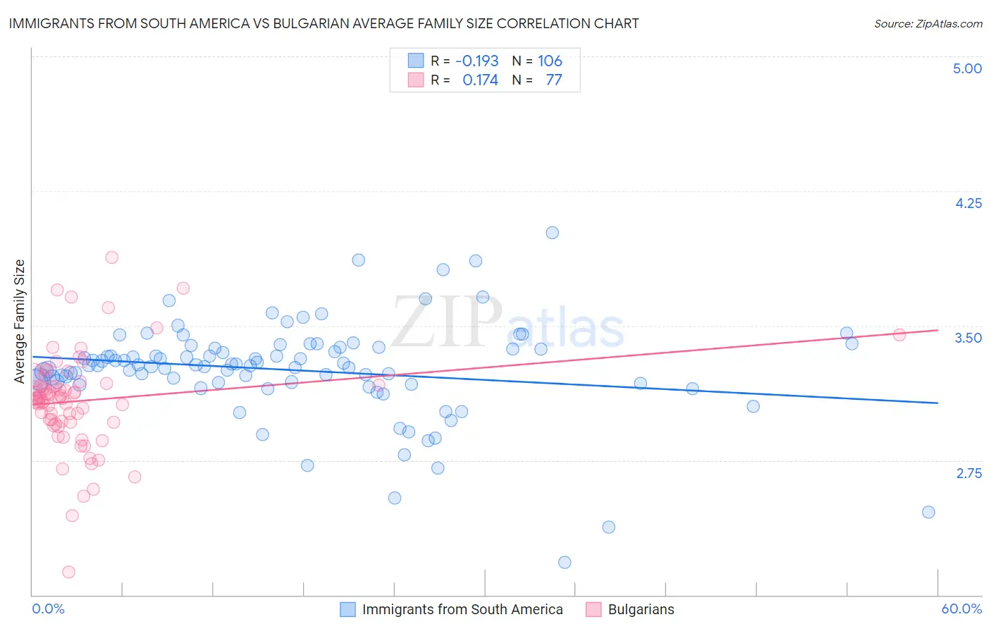 Immigrants from South America vs Bulgarian Average Family Size