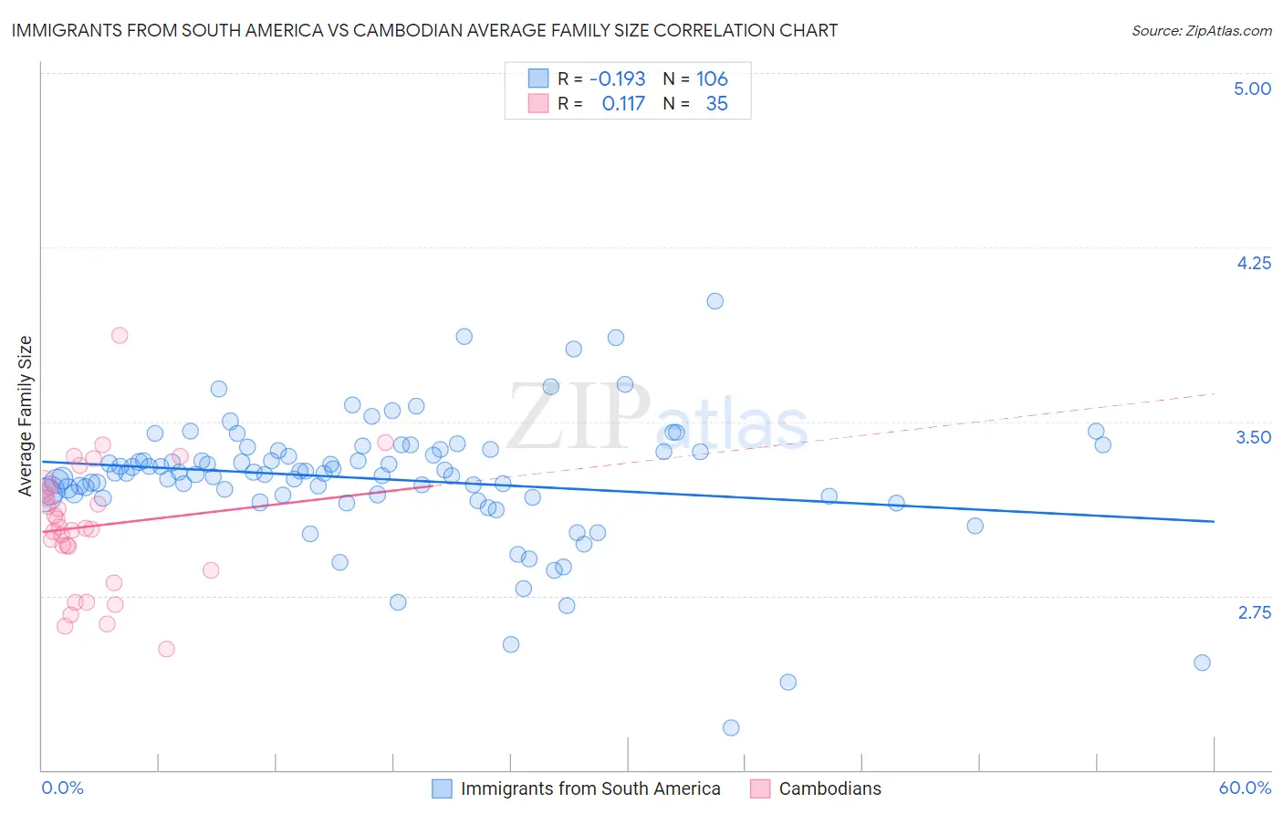 Immigrants from South America vs Cambodian Average Family Size