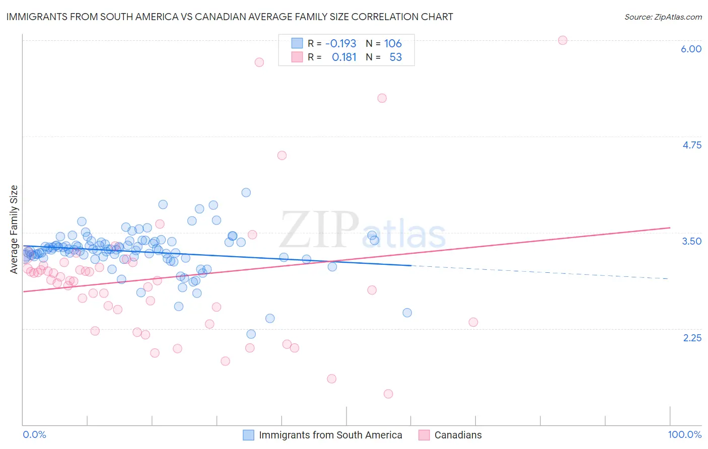 Immigrants from South America vs Canadian Average Family Size