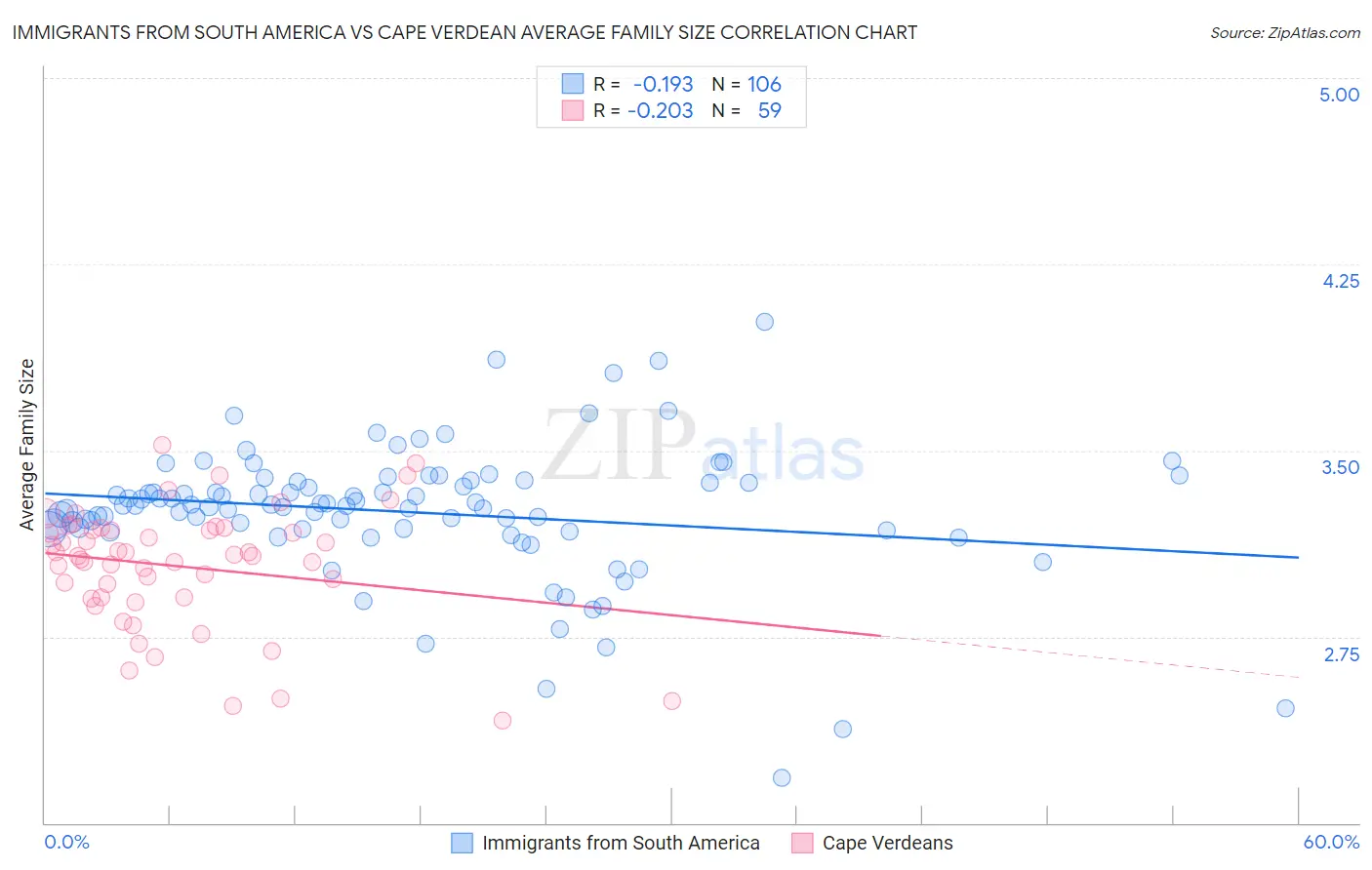 Immigrants from South America vs Cape Verdean Average Family Size