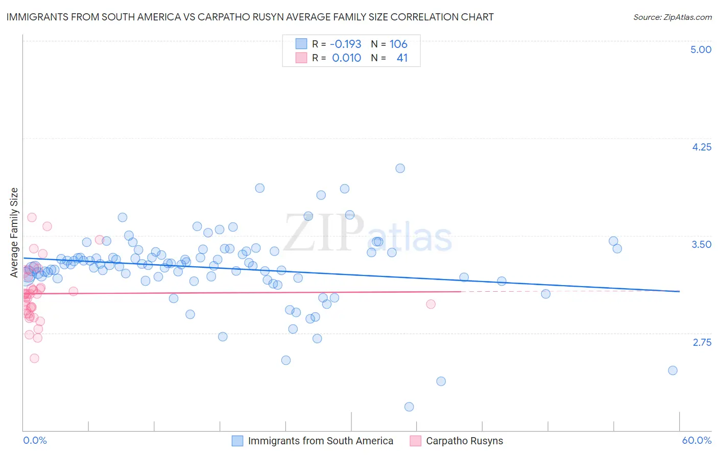 Immigrants from South America vs Carpatho Rusyn Average Family Size