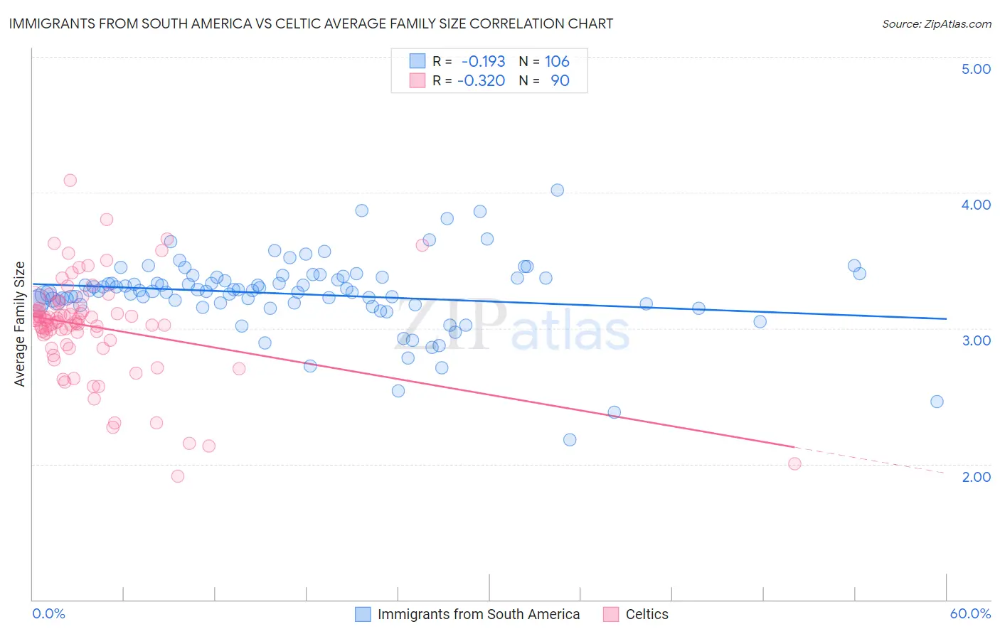 Immigrants from South America vs Celtic Average Family Size