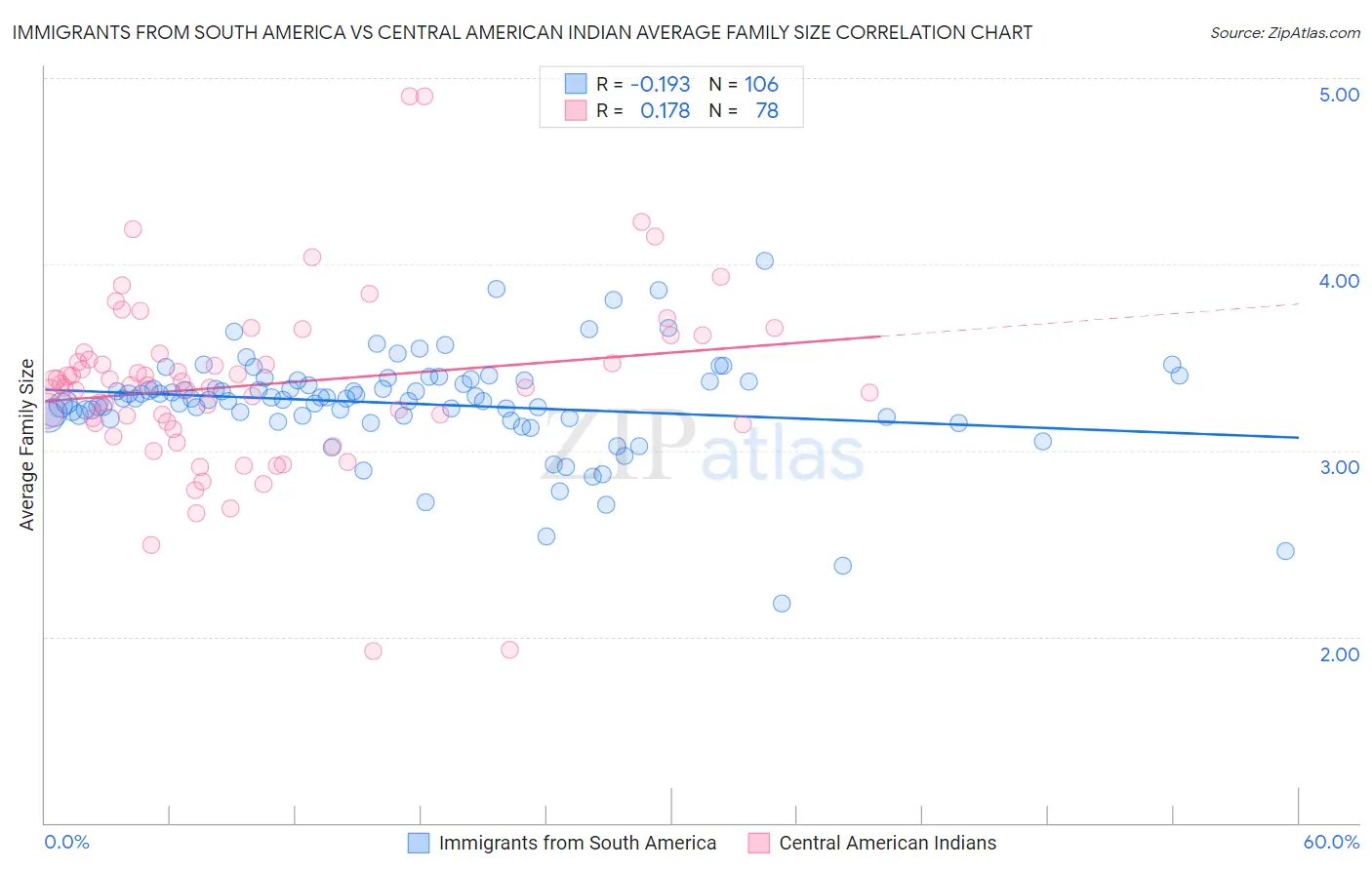 Immigrants from South America vs Central American Indian Average Family Size