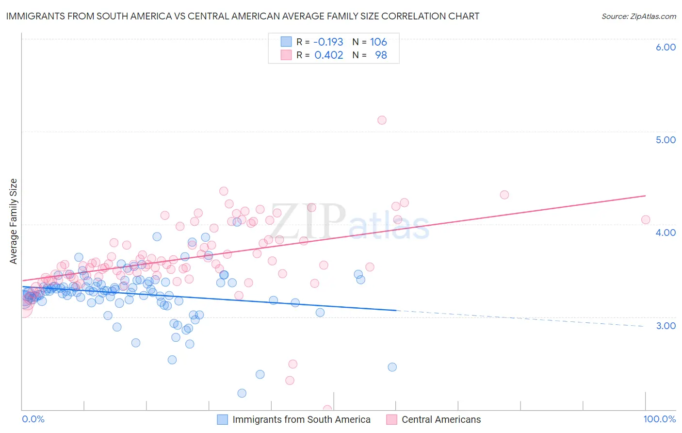 Immigrants from South America vs Central American Average Family Size