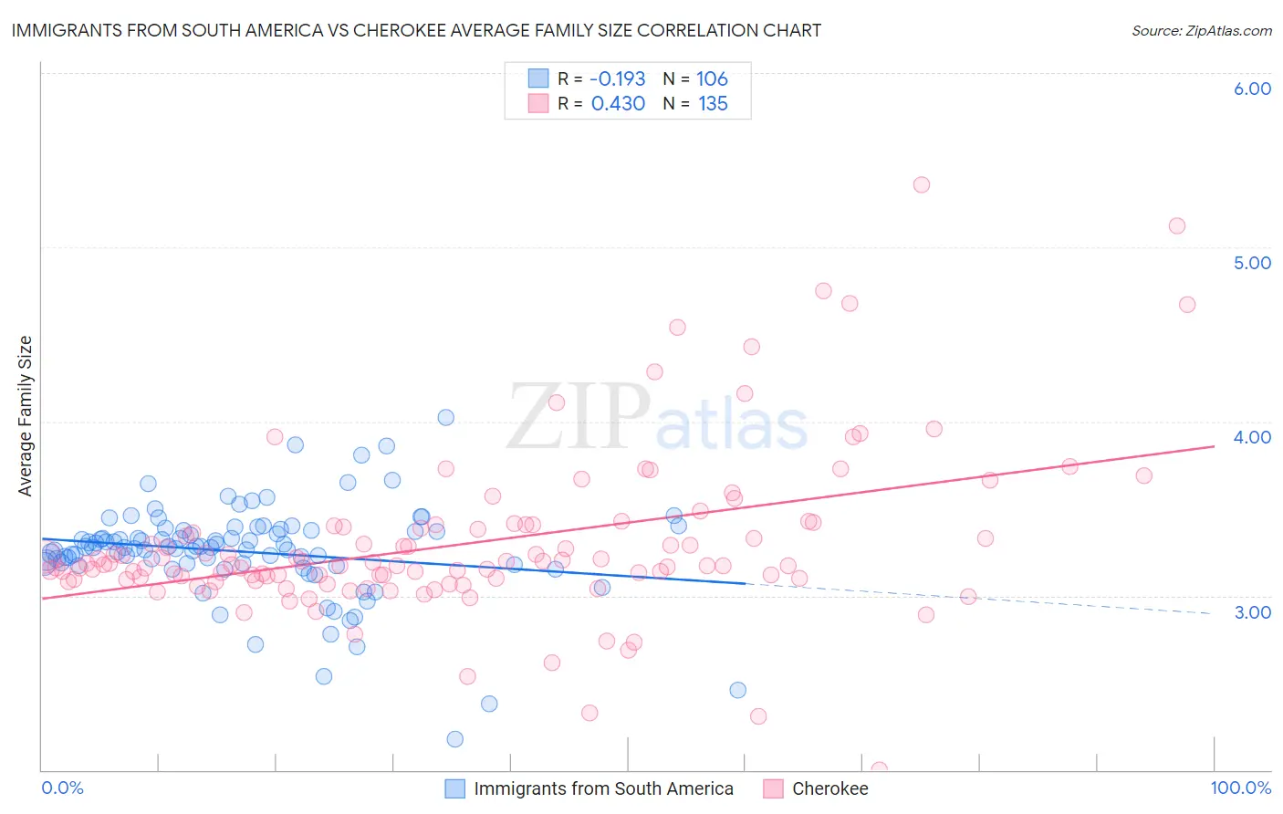 Immigrants from South America vs Cherokee Average Family Size