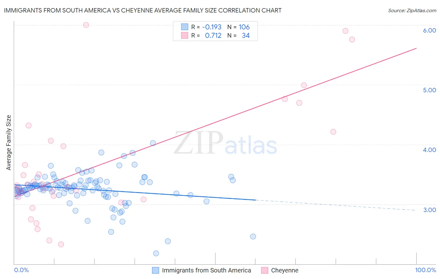 Immigrants from South America vs Cheyenne Average Family Size