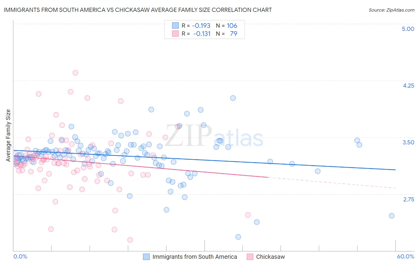 Immigrants from South America vs Chickasaw Average Family Size