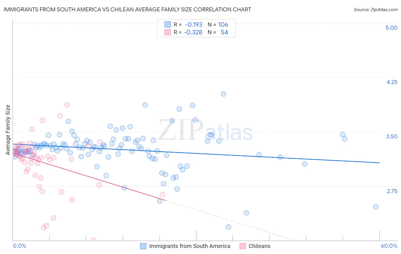 Immigrants from South America vs Chilean Average Family Size