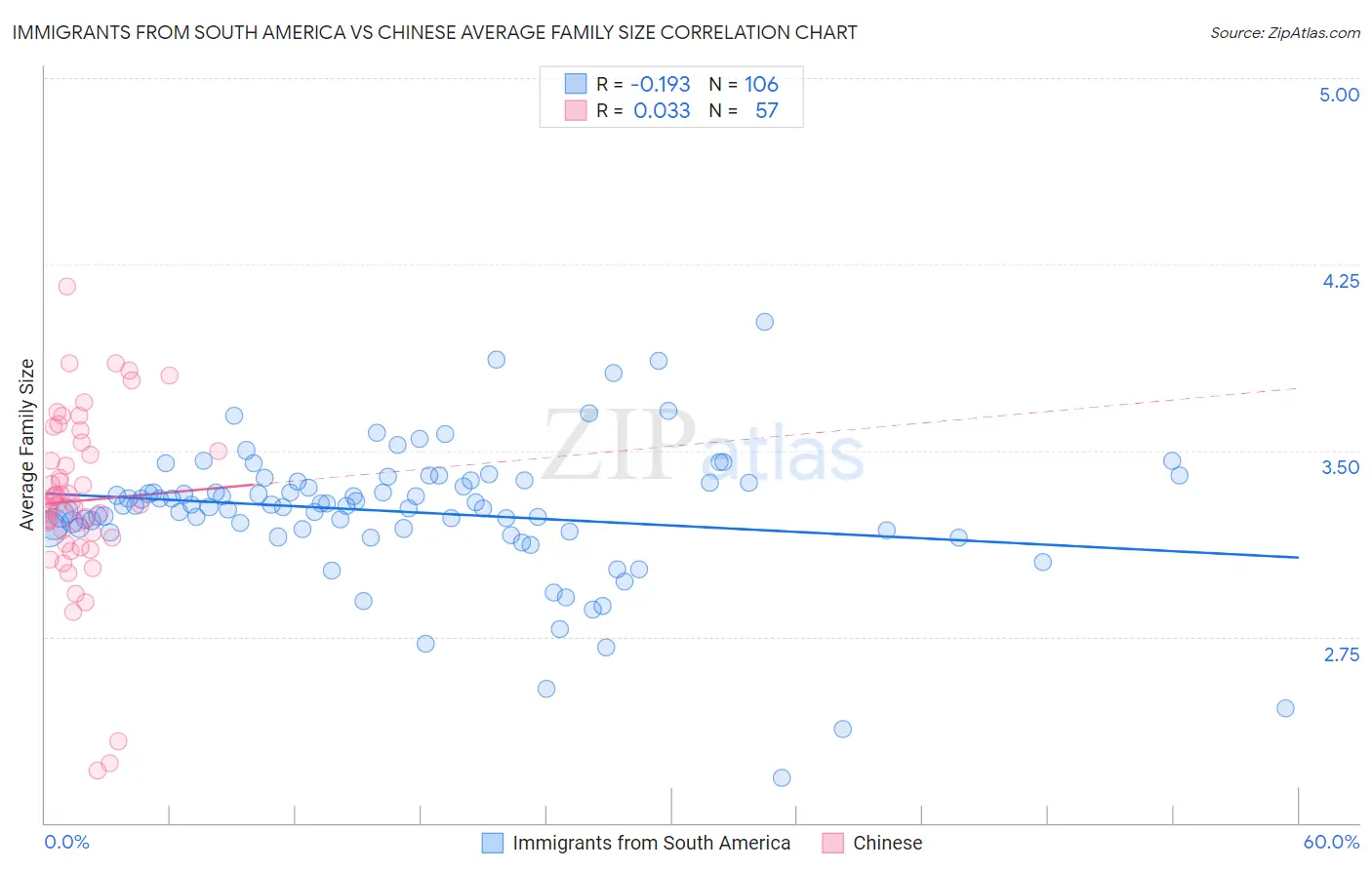 Immigrants from South America vs Chinese Average Family Size