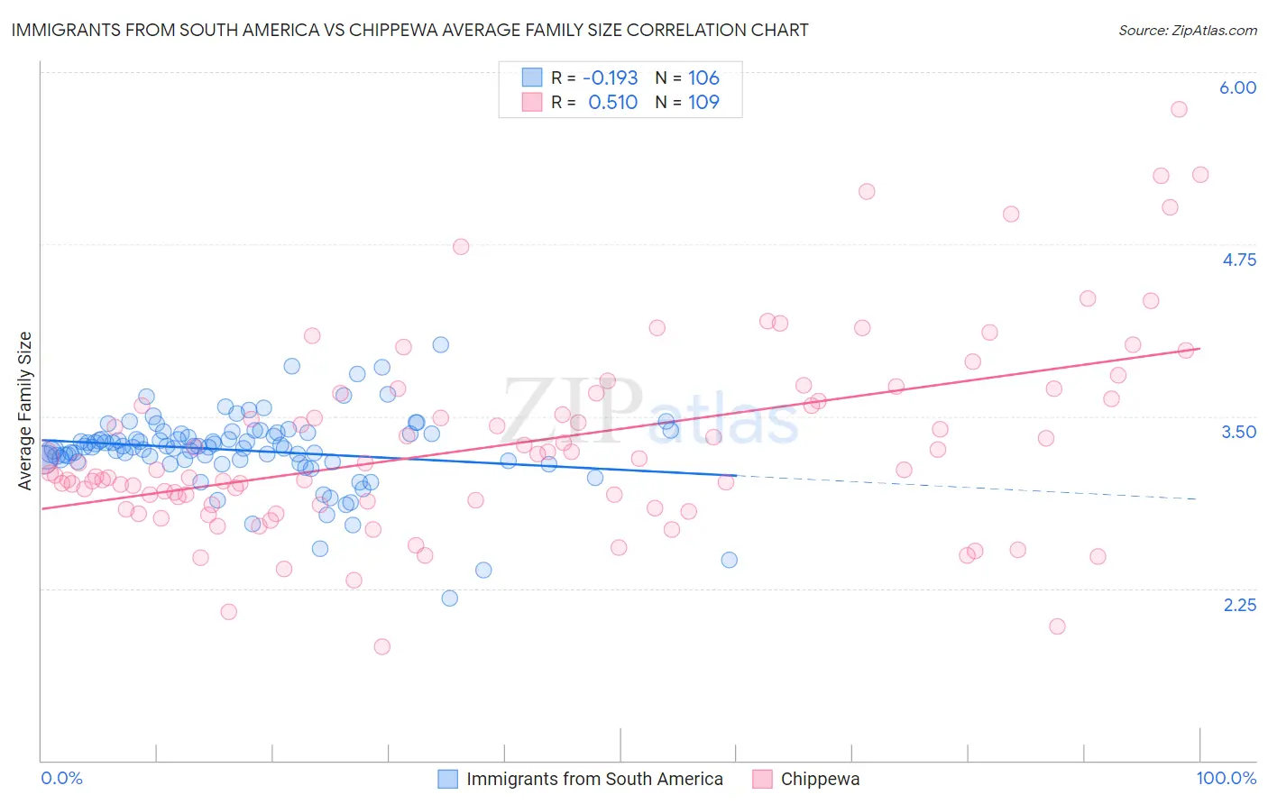 Immigrants from South America vs Chippewa Average Family Size